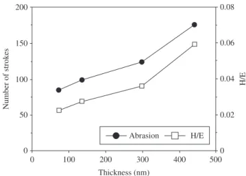 Figure  8. Number of strokes to expose the substrate as a function of film  thickness and the plasticity index H/E