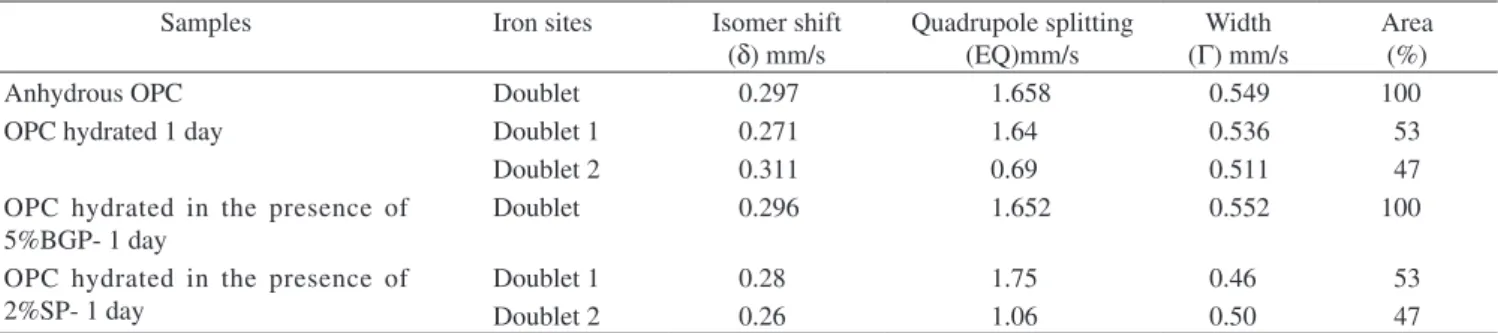 Figure 2. Variation of rate of heat evolution with hydration time in the absence  and presence of 2.0 wt