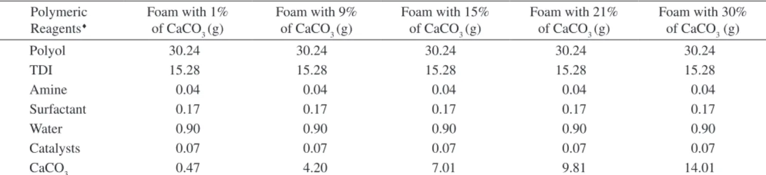 Table 1. Formulations of foams with CaCO 3 . Polymeric  Reagents ♦ Foam with 1% of CaCO 3  (g) Foam with 9% of CaCO3 (g) Foam with 15%  of CaCO3 (g) Foam with 21%  of CaCO3 (g) Foam with 30% of CaCO3 (g) Polyol 30.24 30.24 30.24 30.24 30.24 TDI 15.28 15.28