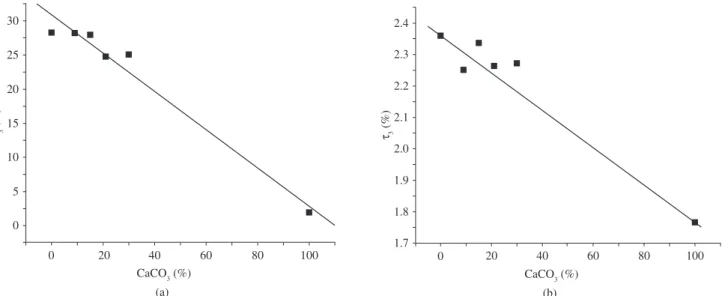 Figure 9b displays the graph of τ 3  as a function of the concentra- tion of calcium carbonate in the polymer matrix