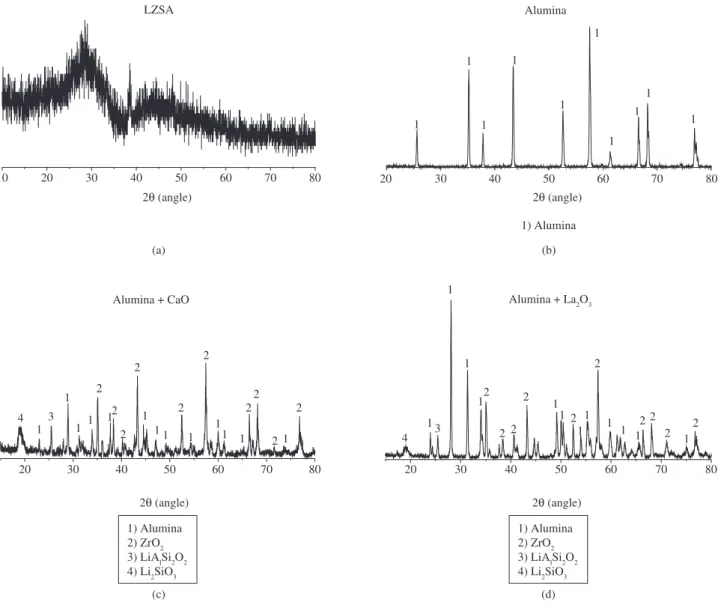 Figure 1 shows the X ray diffraction patterns of all the investigated  materials.  Figure  1a  shows  that  the  LZSA  glass  material  exhibits  amorphous  behavior,  with  no  well-defined  crystalline  peaks