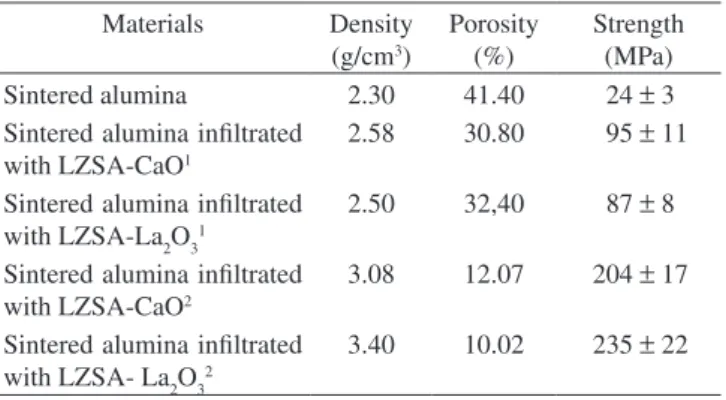 Table 1. Physical and mechanical properties of alumina bodies after sintering  and infiltration processes.