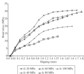 Table 5. Medium bond stress, rupture bond stress (MPa) and maximum slipping (mm) in the pull out test.