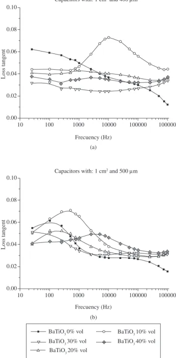 Figure 3. Experimental results of capacitance of interdigital capacitors with  gaps between electrodes of 400 and 500 µm as a function of frequency and  BaTiO 3  volume fraction at 20 ºC