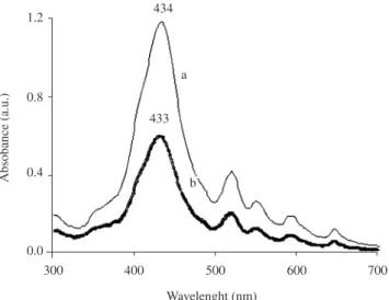 Figure 5. Optical absorbance spectrum of 5  x  10 –6  M solution of H 2 TPP, a) before  and b) after exposure to NO 2  saturated gas