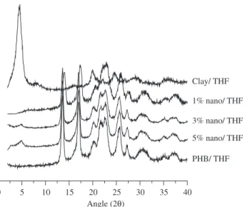 Figure 3. X ray diffraction of the nanocomposites prepared in CHCl 3 .