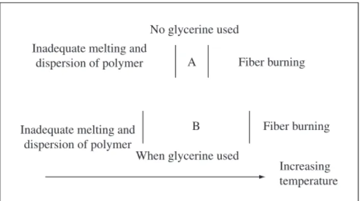 Figure 1. Schematic of processing window of fibers with and without glycer- glycer-ine: A) When no glycerine used, the processing window use is very narrow; 