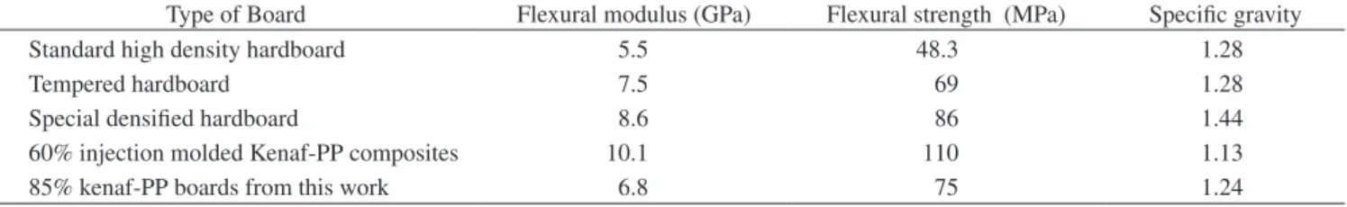Table 3. comparison of flexural properties of commercial available hardboards (data from Wood Handbook) 40  with Data on 85% Kenaf-PP boards