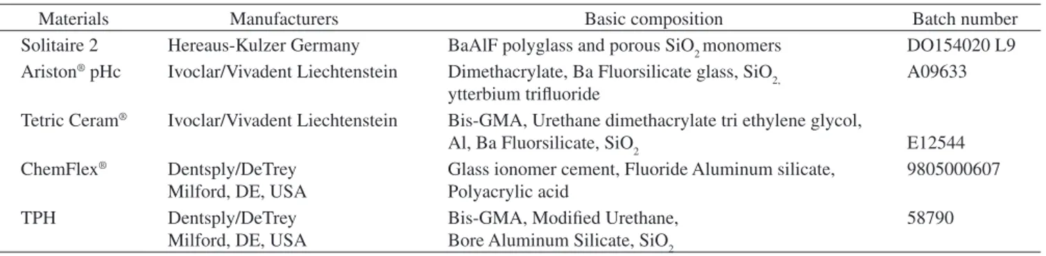 Table 1. Manufacturers and basic composition of the materials.