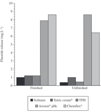 Figure 1. Fluoride released at pH 6.8.