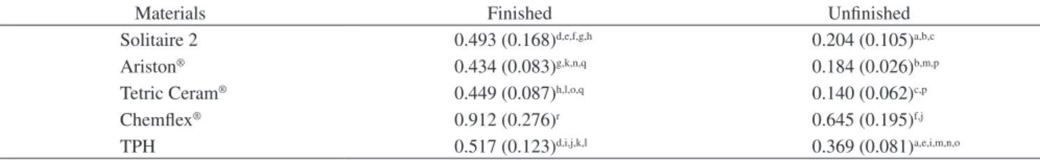 Table 5. Mean values and standard deviation of surface roughness ( µ m). 