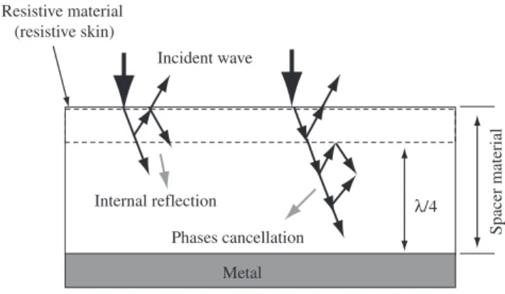 Figure 1. Layout of the Salisbury Screen, λ/4 effect and cancellation of the  electromagnetic wave phases 5 .