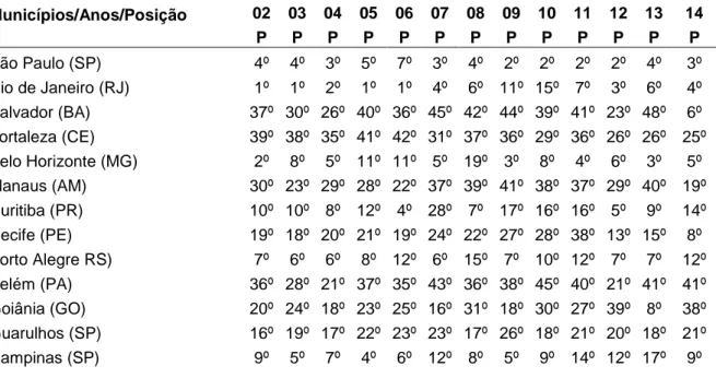 Tabela 1 – Índice de Desempenho de Funções de Governo (IDFG) dos anos de 2002 a 2014 –  ranking  Municípios/Anos/Posição  02  03  04  05  06  07  08  09  10  11  12  13  14  P  P  P  P  P  P  P  P  P  P  P  P  P  São Paulo (SP)  4º  4º  3º  5º  7º  3º  4º 