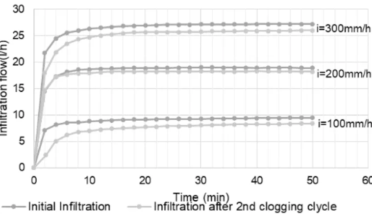 Figure 1.  Initial  infiltration  capacity  and  after  clogging  for  rainfall  intensities  of  100,  200  and 300 mm h -1 