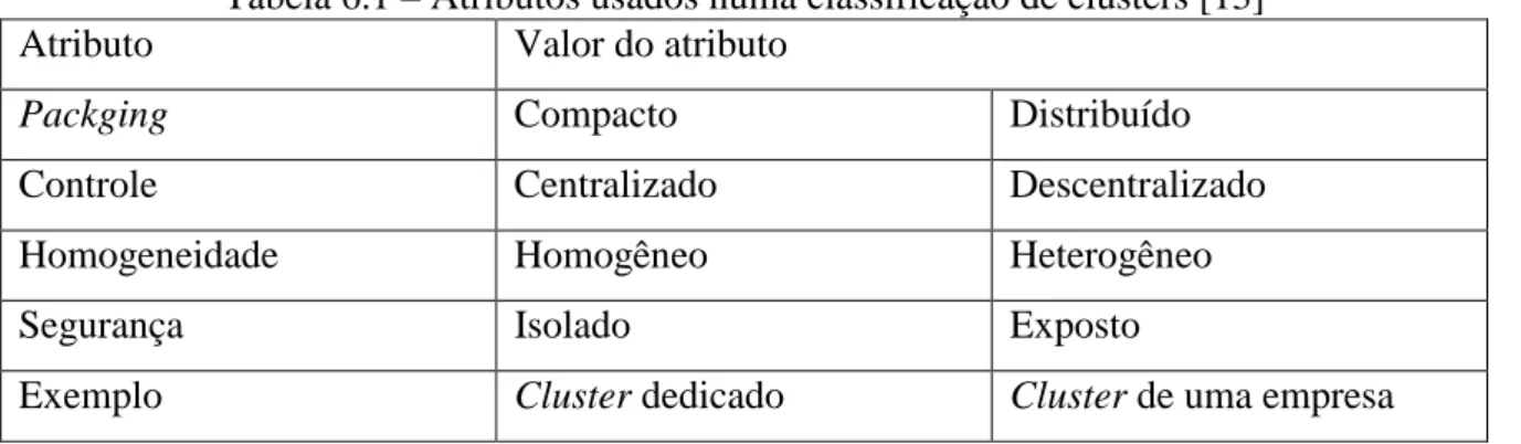 Tabela 6.1 – Atributos usados numa classificação de clusters [13] 