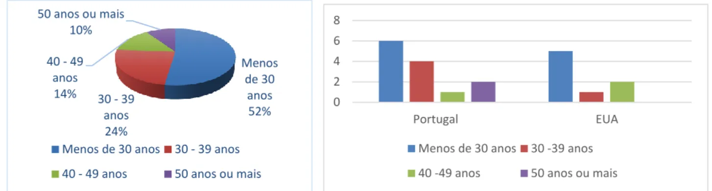 Gráfico 5- Distribuição amostral por idade  Gráfico 4 - Distribuição amostral por idade e país 