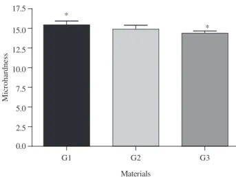 Table 2.  Mean results and standard deviation of Contact Angles (º) and Vickers  hardness (VHN) of the materials studied.