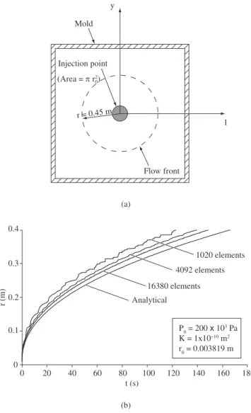 Figure 5. Boundary injection from one side of a rectangular mold: a) Problem  sketch, and b) Analytical and numerical solution comparison.