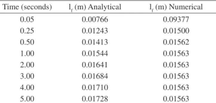 Figure  9. Comparison  between  numerical  and  analytical  solutions  for  the  orthotropic case.