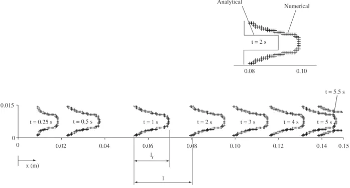 Figure 10. Resin flow-front position with time and zoom at 2 seconds (top-right).