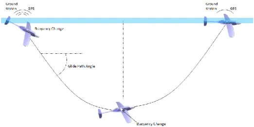 Figura 1 - Esquema de operação de um planador subaquático. [5] 