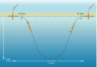 Figure 2-2 - Spray's method of travel (Spray 2008b) [4] 