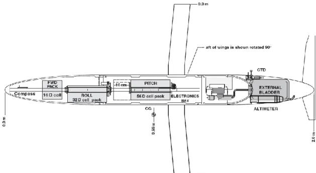 Figure 2-3 - Spray Schematics (Spray 2008b) Forward of the wings is a top of view, aft is a view from  the port side
