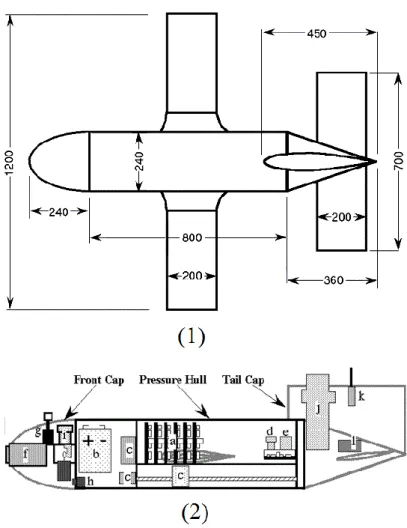 Figure 2-8 - (1)-Top view of ALBAC with the general dimensions. (2)- ALBAC schematic. a)CPU, b)Power  Supply, c)Actuators, d)Gravity Sensor, e)Magnetic Sensor, f)Ranging Sensor, g)Velocity Sensor, h)Depth 