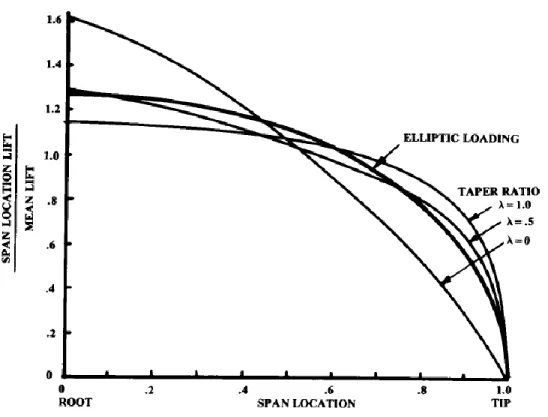 Figure 2-11 - Effects of taper on lift distribution. [30] 