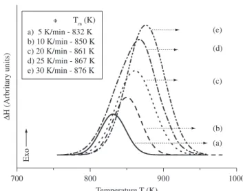 Figure 1. XRD patterns for the crystallization of α-BZN precursor. Samples  were treated for 2 hours at indicated temperatures