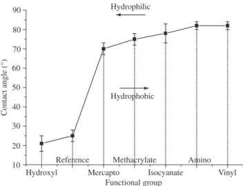 Figure  3. Contact  angle  measurements  for  control,  hydrophilic  and  silane  modified glass tiles.