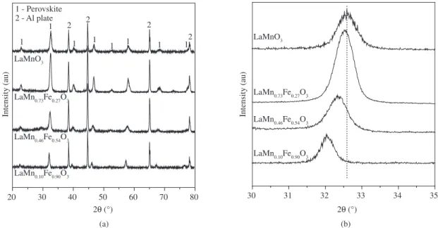 Figure 1. a) XRD of the perovskites LaMn 1-x Fe x O 3,  and b) shift of the XRD peak at ca