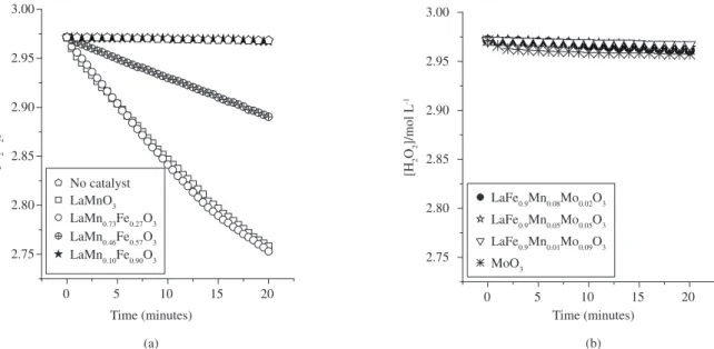 Figure 5. Hydrogen Peroxide decomposition in the presence of different perovskites LaMn 1-x Fe x O 3 , and LaMn 0.1-x Fe 0.90 Mo x O 3  ([H 2 O 2 ] = 2.7 mol L –1 , pH = 5.5 ±฀0.2,  catalyst 30 mg).