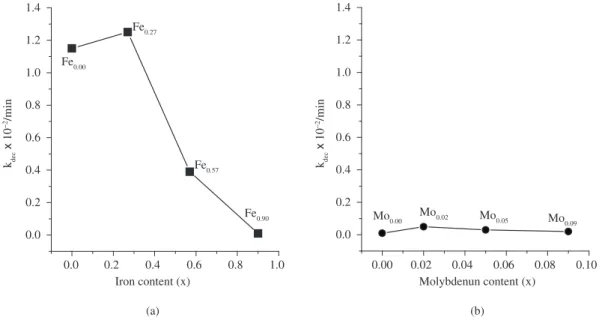 Figure 6. Hydrogen peroxide decomposition rate a) in the presence of perovskite with different concentration of Fe (LaMn 1-x Fe x O 3 ), and b) different concen- concen-tration of Mo (LaMn 0.1-x Fe 0.90 Mo x O 3 ).
