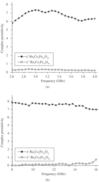 Figure  6. Complex  pemeability  (µ * )  as  a  function  of  frequency  (GHz)  for  Ba 3 Co 2 Fe 24 O 41 /CR composites (80/20, wt