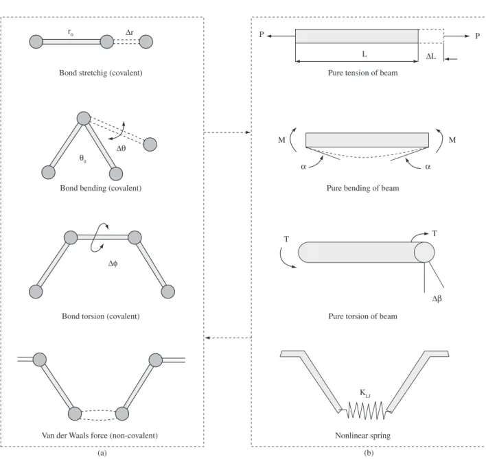 Figure 3. Equivalence between molecular and structural mechanics. a) molecular mechanics; and b) structural mechanics adapted from reference 10.