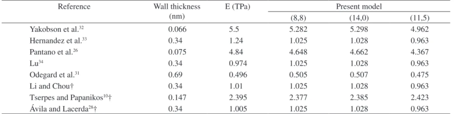 Table 2. Comparative study on wall thickness effect on stiffness (Young’s modulus – E).