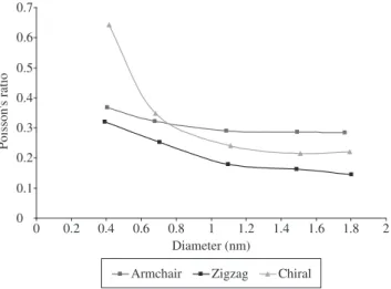 Figure 6. Poisson’s ratio variation as a function of nanotube diameter.