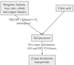 Figure  1. Diagram  of  the  Ba 3 Co 1.3 Zn 0.3 Cu 0.4 Fe 24 O 41   hexaferrite  preparation  by the citrate precursor method.