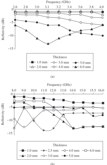 Figure 11.  Reflectivity curves for 80:20 (wt. (%)) Ba 3 Co 1.3 Zn 0.3 Cu 0.4 Fe 24 O 41 :CR composites for a) S-band and b) X-kU bands.