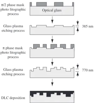 Figure 1. DOEs with four phase levels and amplitude modulation fabrica- fabrica-tion sequence.