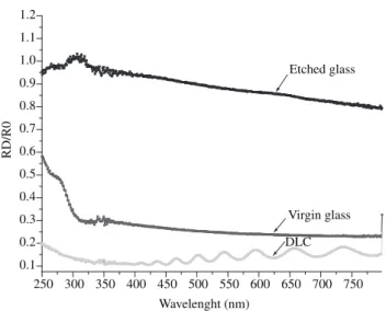 Figure 8. RD/R0 vs. wavelenght for different materials.