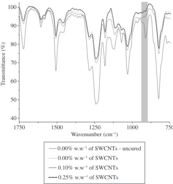 Figure 4 shows the FTIR spectra of the neat epoxy and epoxy/