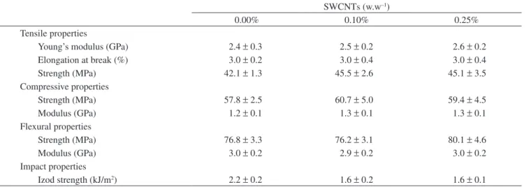 Table 1. Tensile, compressive, flexural and impact properties of CNT/epoxy composites.