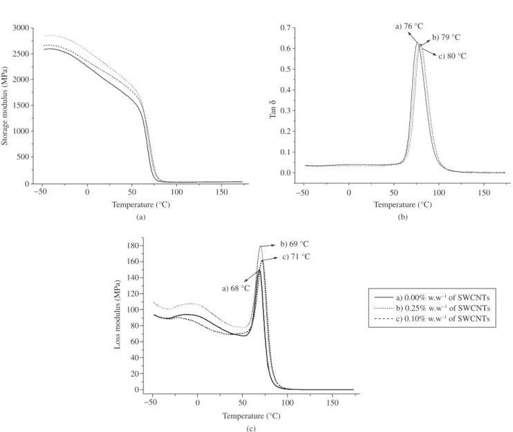Table  2.  Glass  transition  temperatures,  T g   ( o C),  obtained  from  DSC  and  DMA results