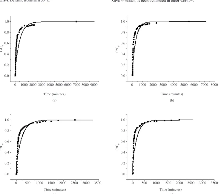 Figure 5. Experimental฀( ■) and simulated (─) breakthrough curves for the adsorption of dye on babassu coconut shell activated carbon a) C 0  = 34.5 mg/L, b)  C 0  = 52.5 mg/L, c) C 0  = 83 mg/L, and d) C 0  = 102 mg/L.
