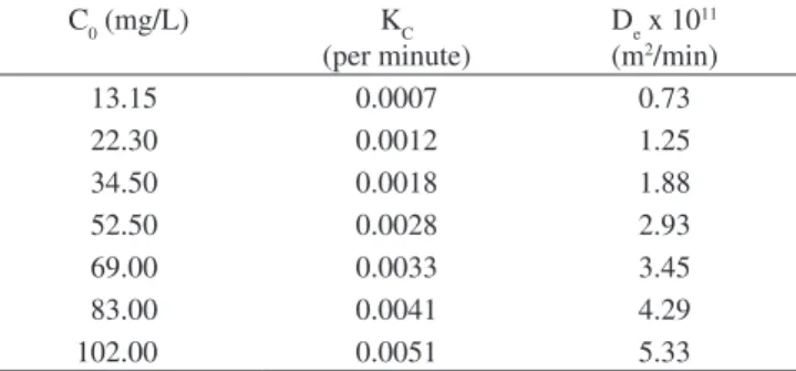 Table  2. Intraparticle  mass  transfer  coefficients  for  babassu  coconut  shell  activated carbon
