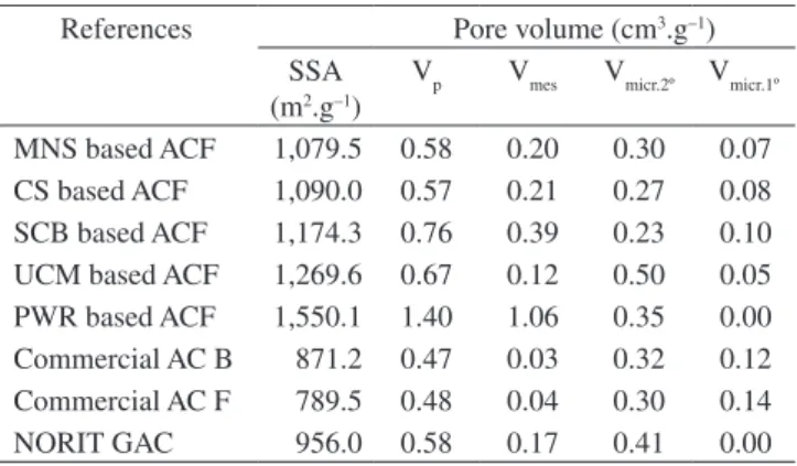 Table 2. Textural properties of the commercial activated carbons and activated  carbon fibers.