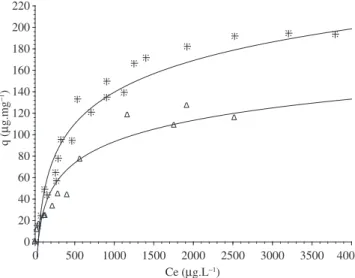 Figure 5. Adsorption equilibrium of [D-Leucine 1 ]MCST-LR onto the surface   pine wood ACF and ∆ sugarcane bagasse ACF.