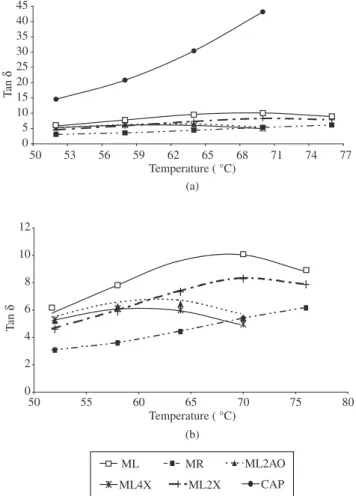 Figure 3b shows, comparatively, in an expanded scale, the tan δ  versus temperature curves of the SBS PMB samples